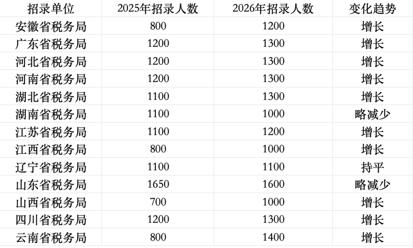 注:时代周报记者根据国家公务员局公开数据整理,其中深圳市等五个计划单列市招录人数遵照国家公务员局统计办法,未合并计入其所在省的招录人数。
