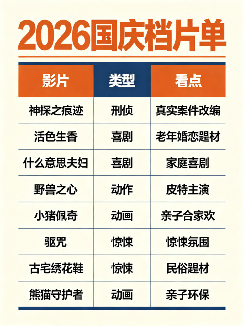 今年国庆首日票房只有1.8亿了... 有一说一，今年的国庆档好像真的