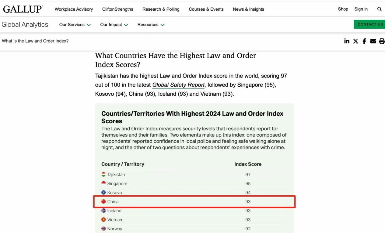 美国盖洛普《2025年全球安全报告》显示，中国“法律与秩序指数”位列全球第四