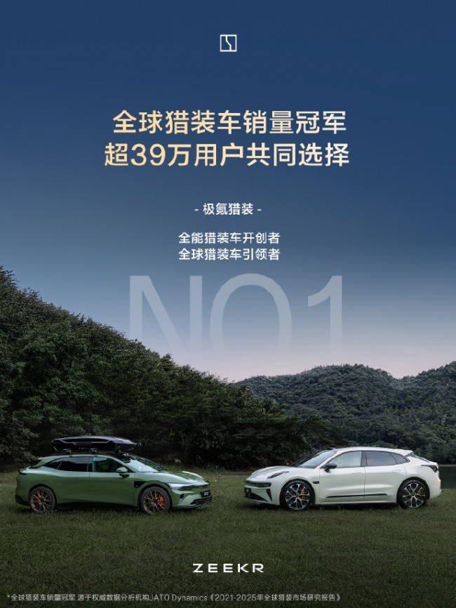 7月销量再夺冠，欧洲卖到35.5万还上榜TOP3！