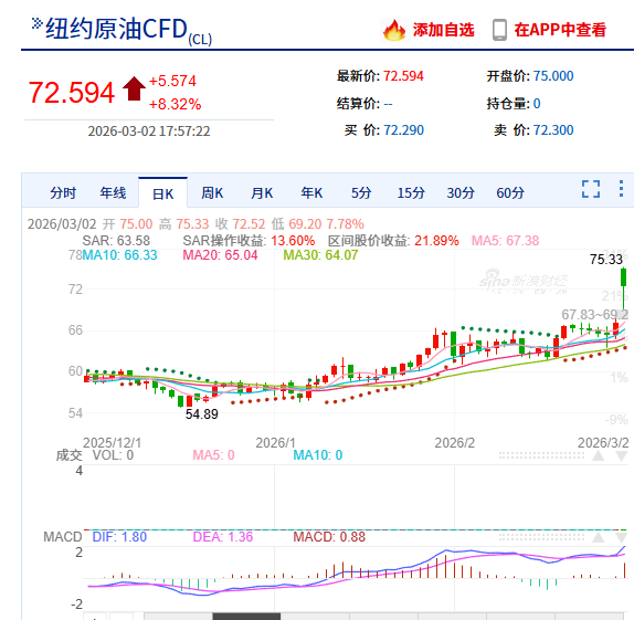 纽约和全球原油价格在美国开战后发生暴涨 新浪财经
