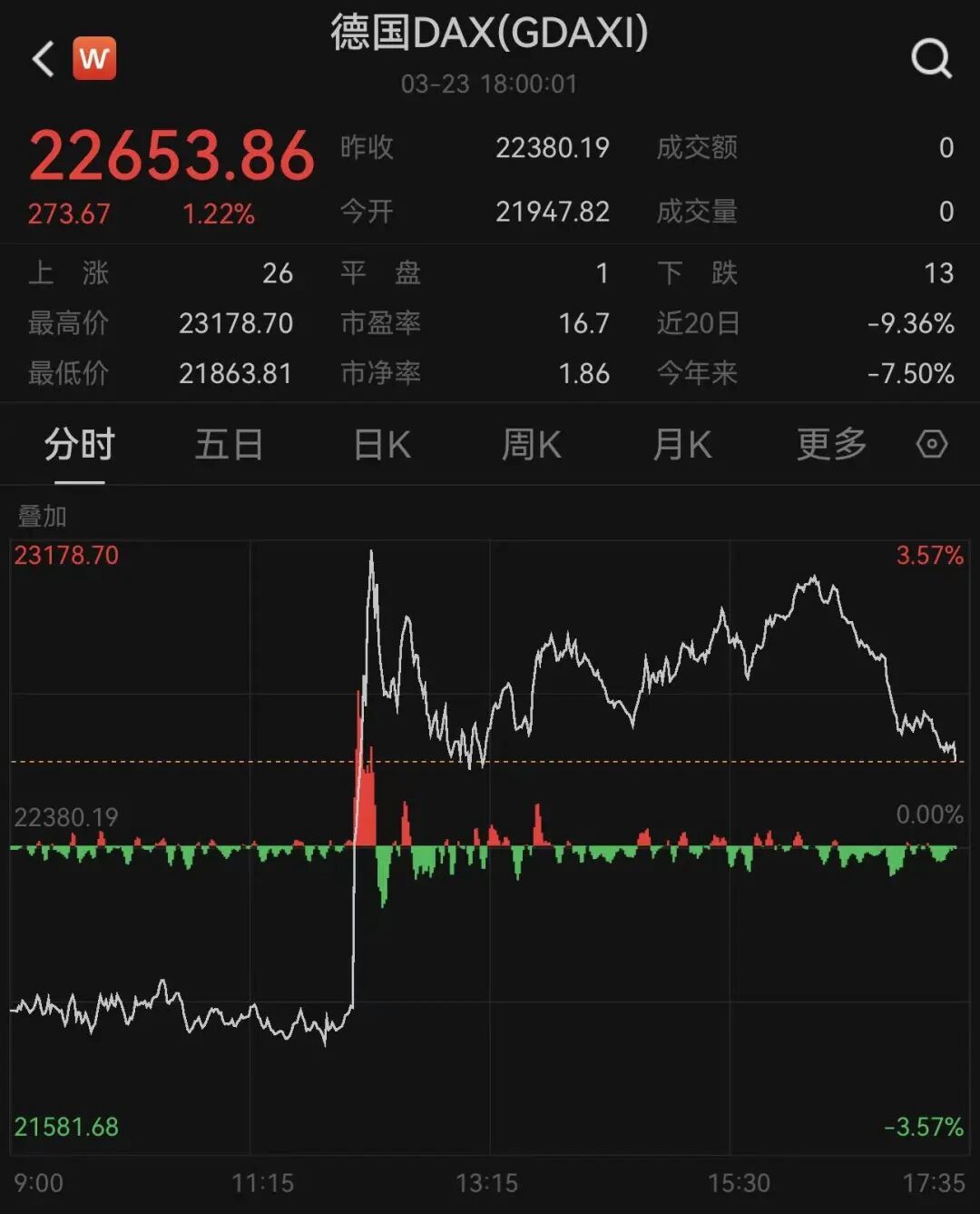 美伊消息,引发全球市场巨震