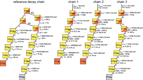 中国科学家再冲突!初次胜仗合成新核素锫-235、镅-231