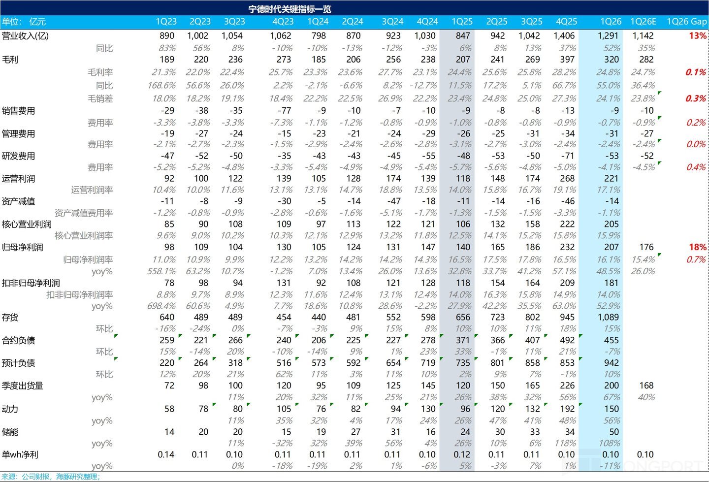 宁王:无可撼动的能源时代“台积电”