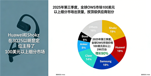 苹果蝉联第一 华为杀回榜首:这届数码圈太刺激了