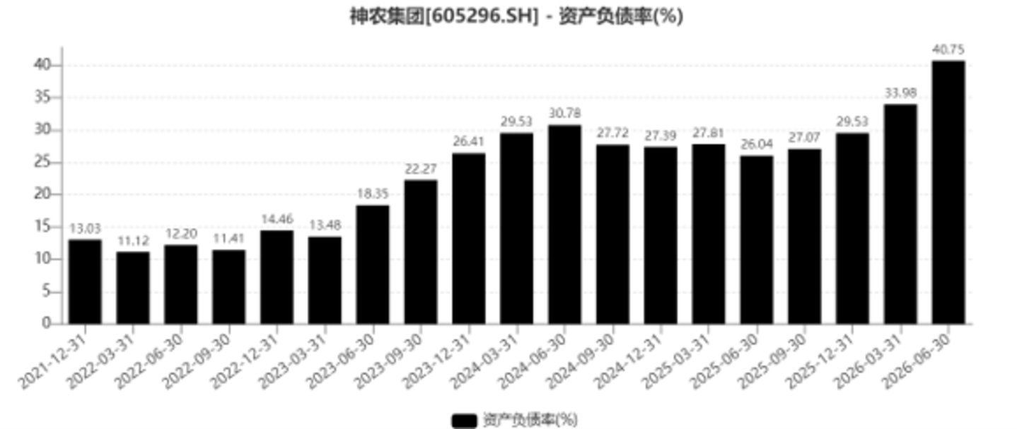神农集团资产负债率
