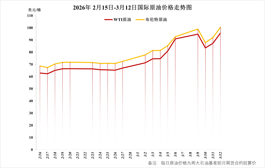 油价再破百,我们需要担心第4次石油危机吗?