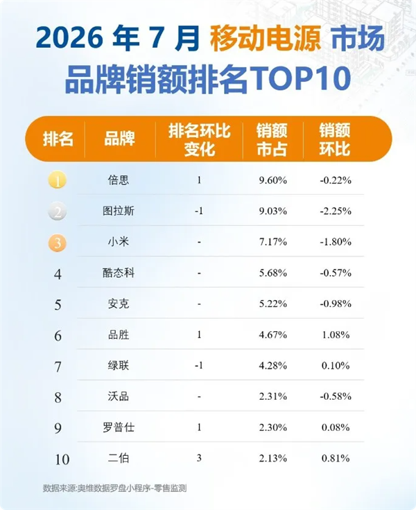 名次大洗牌！中国移动电源TOP10出炉：倍思成充电宝新一哥