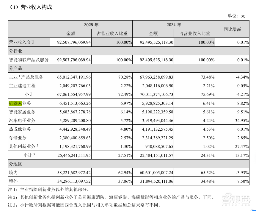 机器人业务半年狂揽超40亿!杭州巨头发布半年报