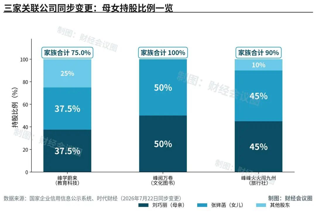 三家关联公司母女持股比例