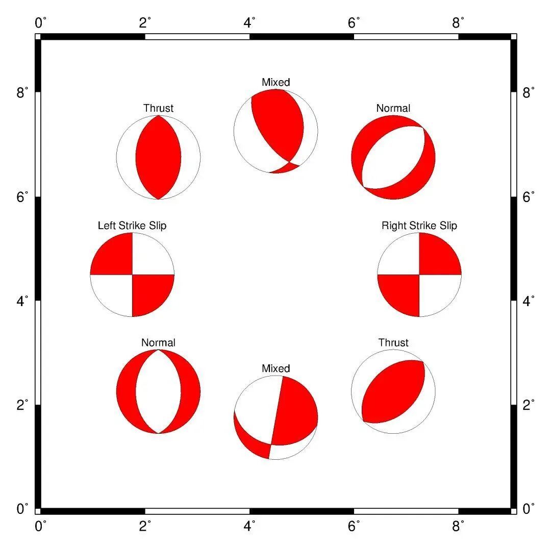 常见地震断层类型的震源机制解分类示意图