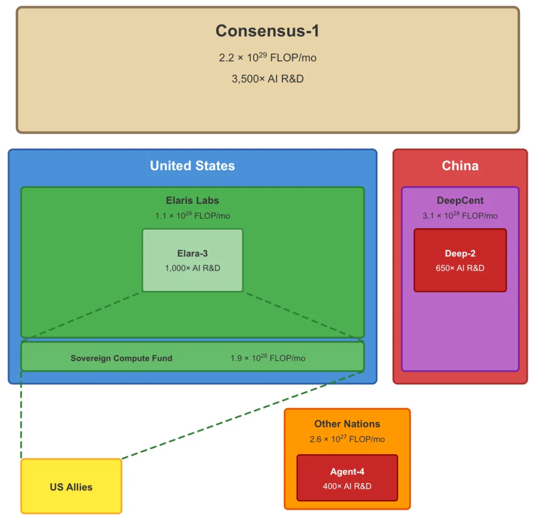 为防撕毁条约，三硅基霸主造Consensus-1，2.2&times;10&sup2;⁹算力的它植入全球，7天24h监视