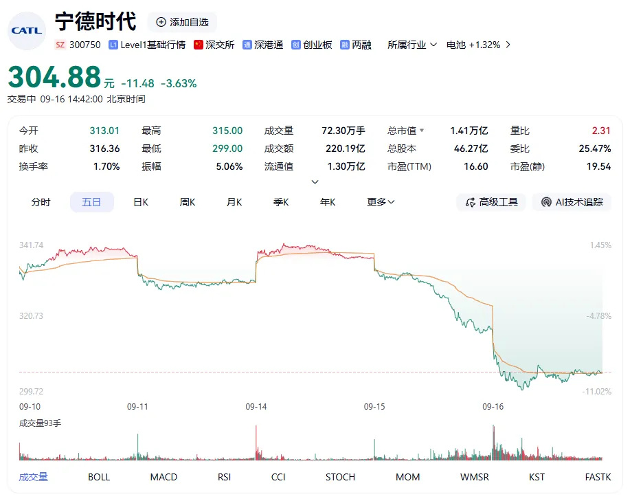 【三一重工等工程机械股逆势暴跌】9月16日,A股工程机械板块集体走低