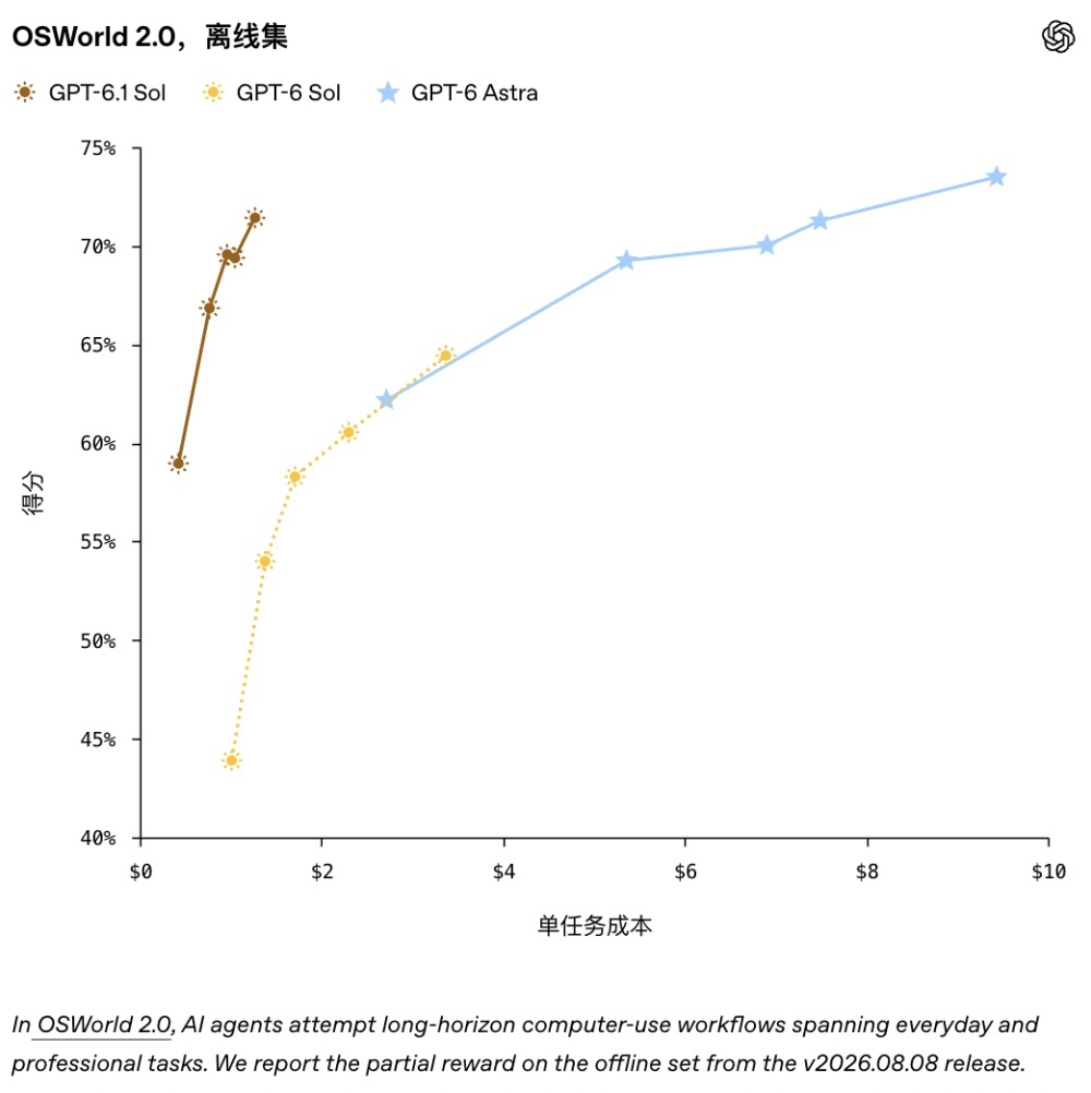 刚刚,OpenAI版Muse来了!GPT-6.1价格打骨折,被曝要融资超2000亿