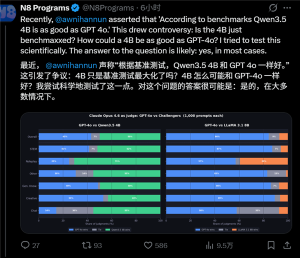 阿里千问Qen3.5-4B干翻GPT主力大模型：可本地部署、仅2%参数