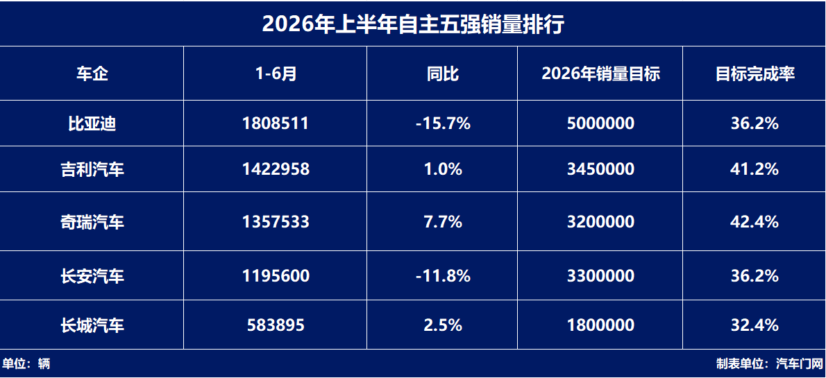 2026年上半年自主五强销量排行：比亚迪断层领先