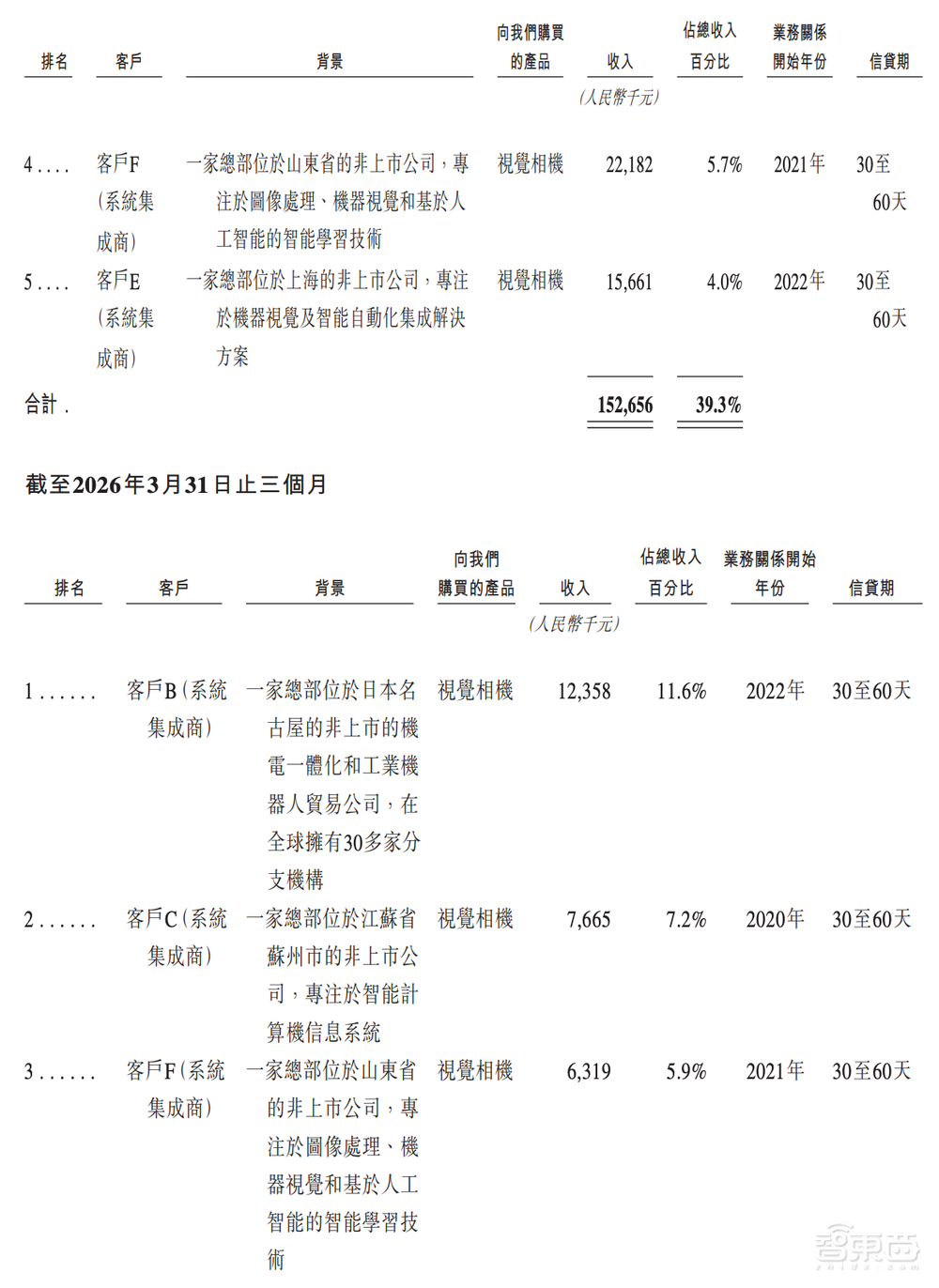 今天，梅卡曼德港股上市，三年营收超八亿，年复合增长率达46.6%