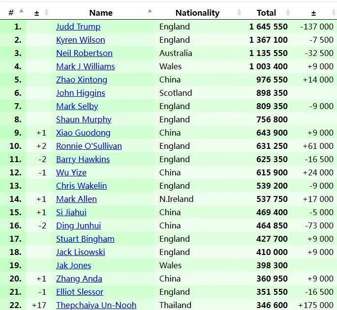 最新世界排名：丁俊晖16，赵心童第5，吴宜泽12，奥沙利文第10