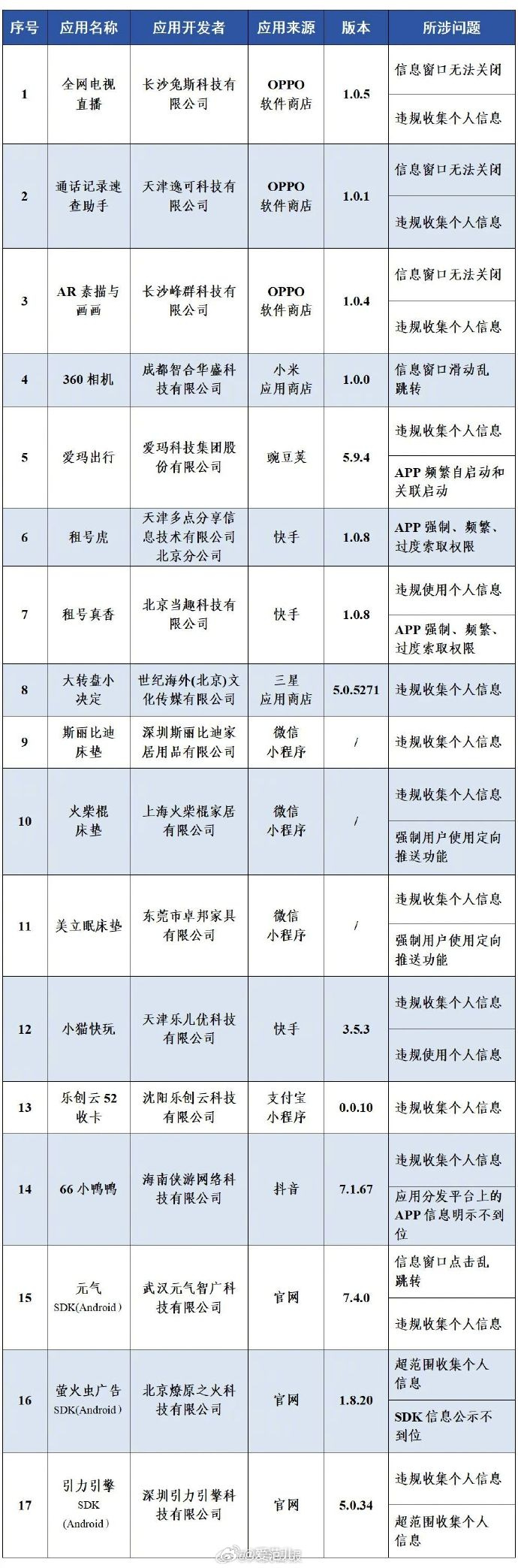 【工信部通报 17 款 App 及 SDK 存在侵害用户权益行为】#