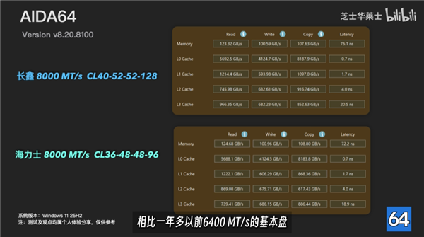 国产内存爆发！长鑫DDR5颗粒性能实测：与海力士旗舰差距不到1%
