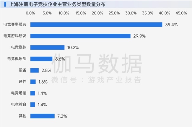 买球股份有限公司:上海电竞半年报:AI驱动产业连续第5年增长突破34亿元持续领先全国(图8)
