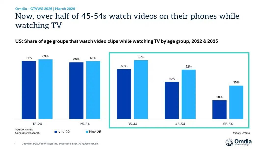 US Share of age groups that watch video clips while watching TV by age group配资专业炒股投资, 2022 & 2025
