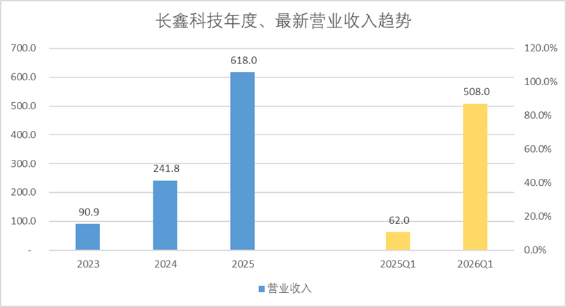 拆解长鑫招股书:存储的周期叙事走到哪儿了?