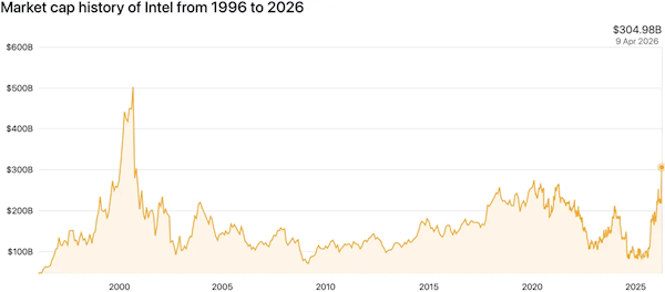 马斯克一句话 让Intel市值创25年来最高:恣虐3000亿好意思元大关!