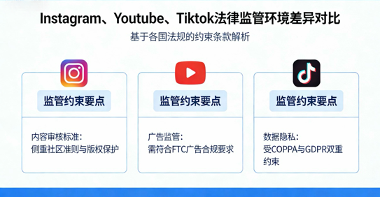 Instagram、TikTok、YouTube,三大平台的隐私保护治理有何不同?