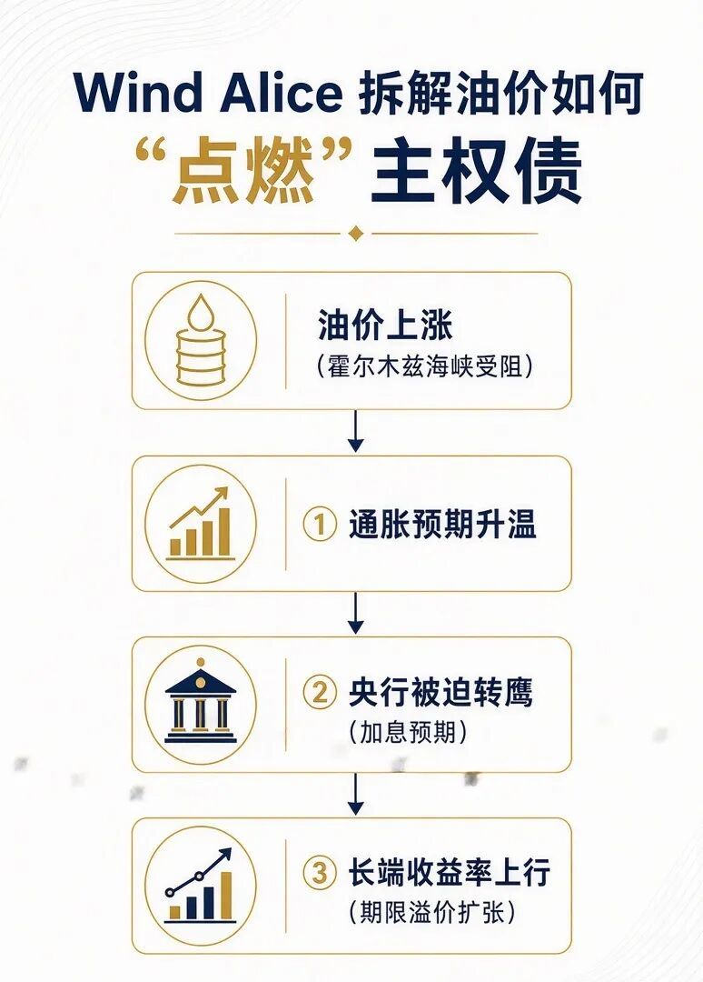 （Wind Alice拆解“油债联动”，alice.wind.com.cn）