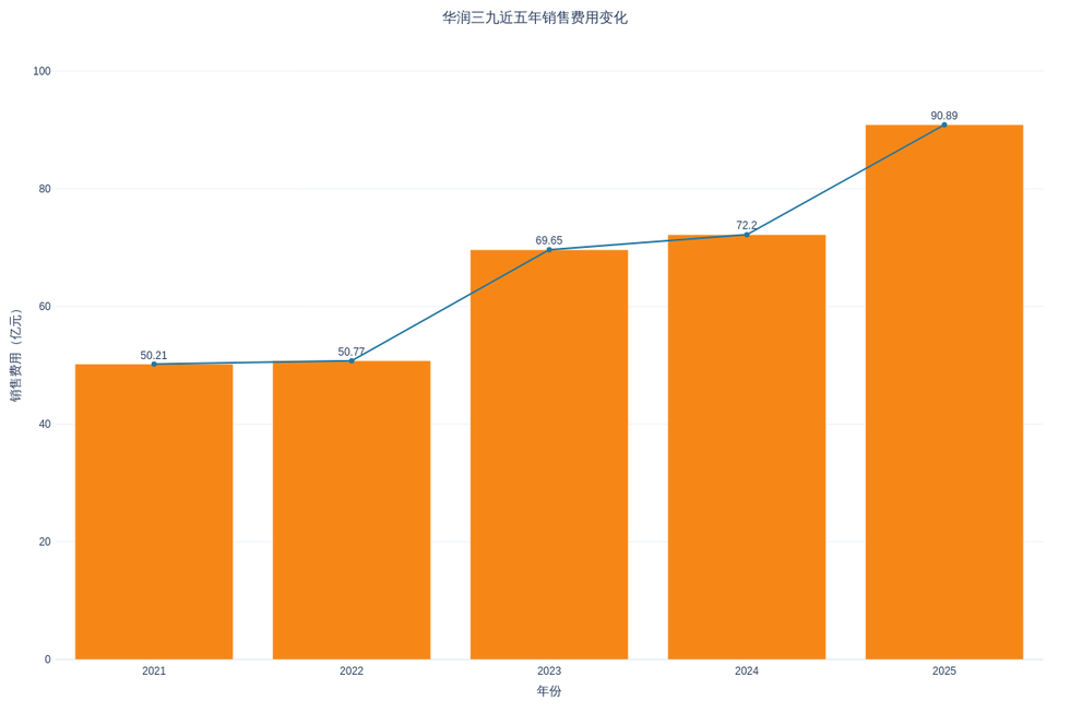 华润三九近五年销售费用