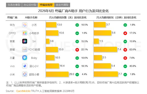7家手机厂商AI助手:OPPO小布月活第一、小米小爱最受欢迎