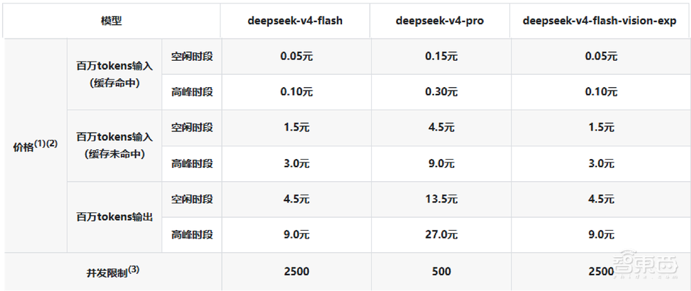 DeepSeek多模态模型终于来了!一张图最高只要0.001元