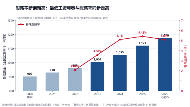 时薪涨到新高,却买不起一棵白菜:日本正在越涨越穷