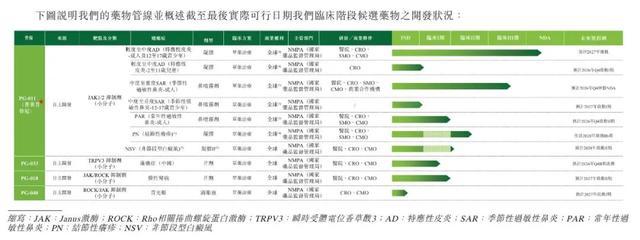 普祺医药临床阶段候选药物管线开发状况表