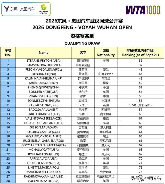 2026武网单打资格赛名单(资格赛入围名单截至9月21日最新排名)