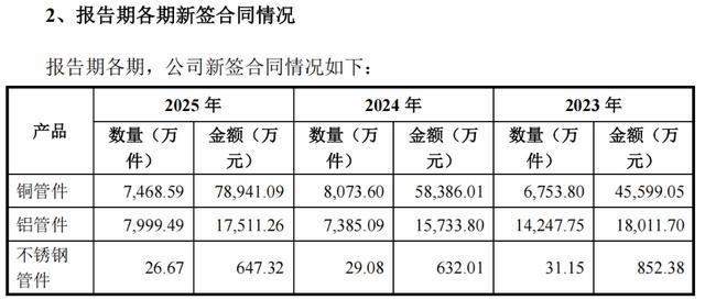 恒基金属IPO:新签合同数量下降对海外客户售价高难撑起毛利率?(图4)
