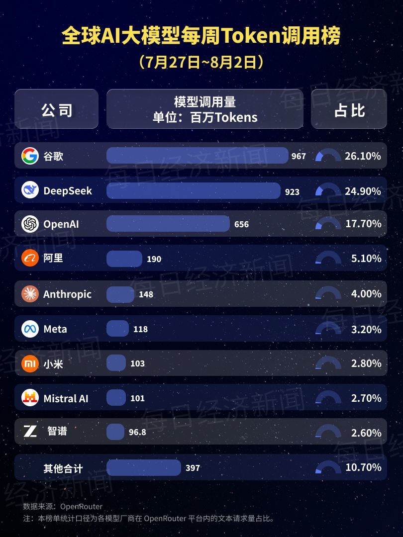 中国AI大模型调用量连续十四周领跑:前五全是中国产品