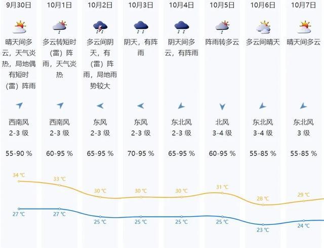 国庆假期:深圳双股冷空气接力上线,最低气温将降至…