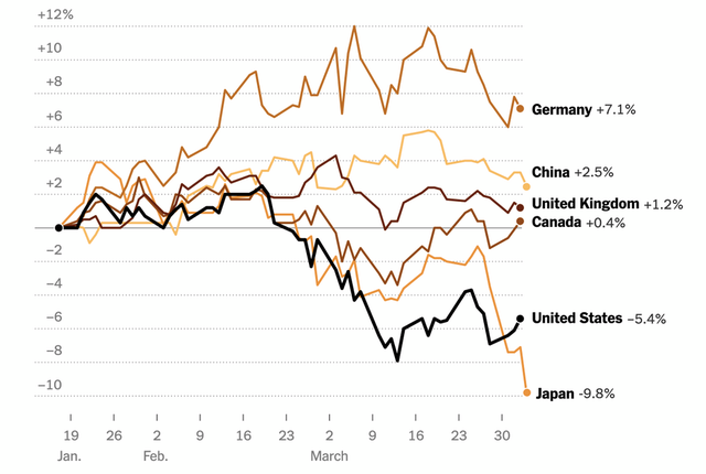美国为逼美资撤离中国：在华生产的美国车，回美国要交52.5%关税