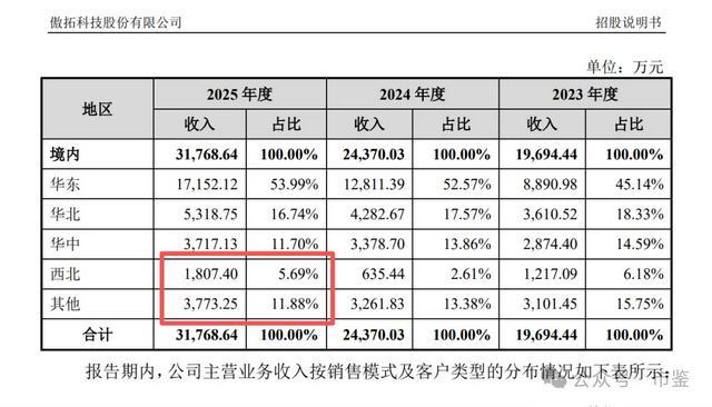 傲拓科技IPO：业务定位与客户结构错配、收入季节性讲明朝秦暮楚