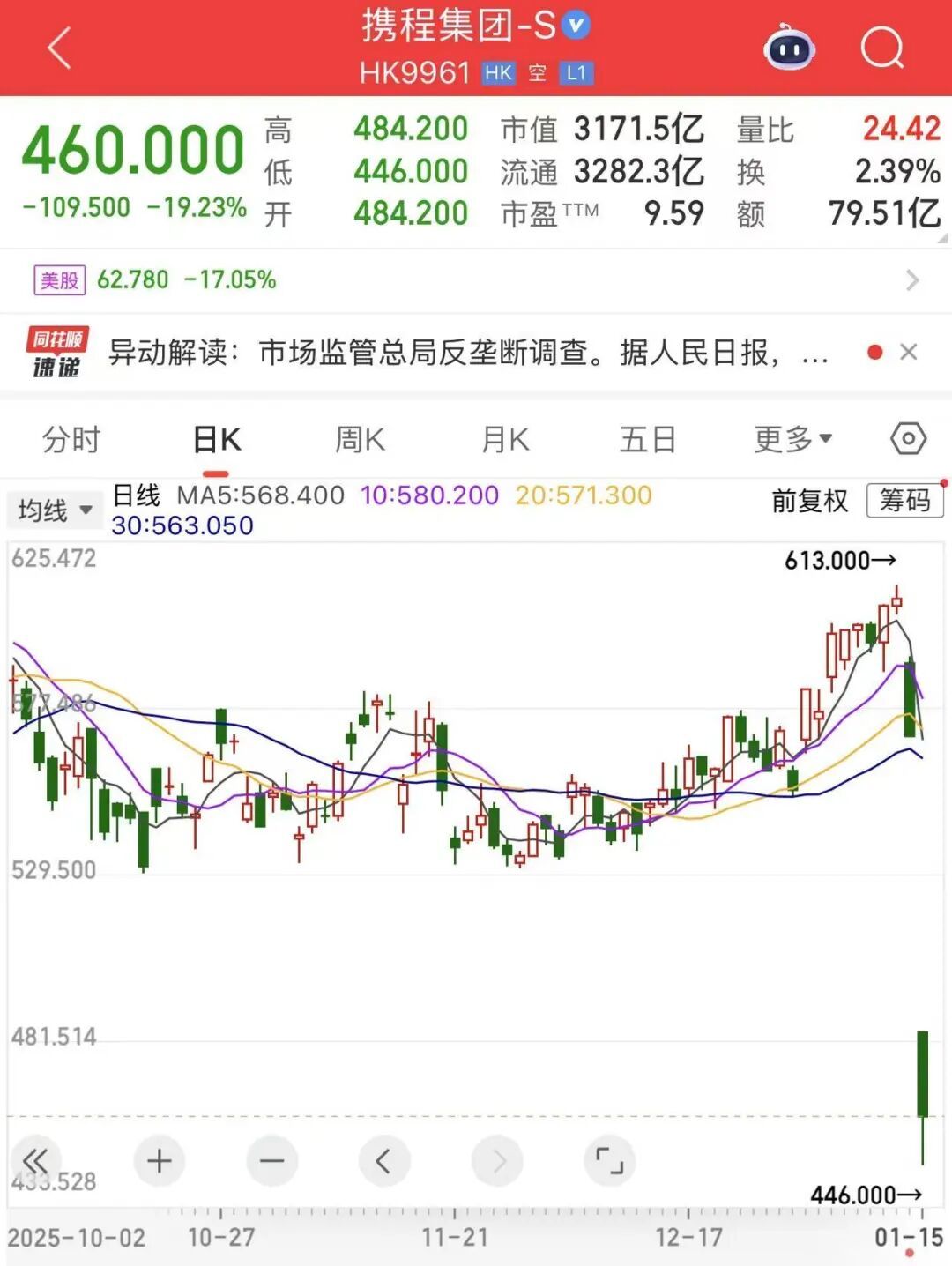 携程港股盘中大跌超20%，两天市值蒸发逾1000亿_凤凰网