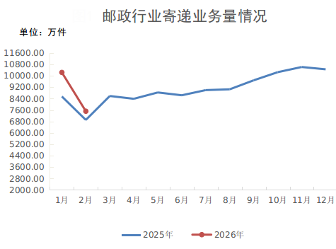 新疆邮政管理局制图