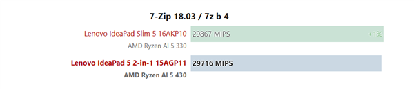 AMD锐龙AI 5 430实测获利出炉：单核擢升30%、核显翻倍但仍不够打