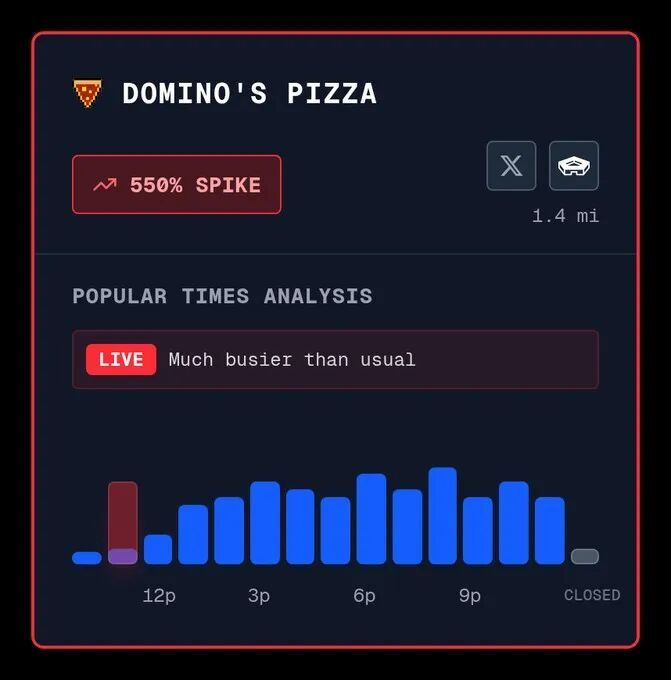 2025年9月、12月,披萨指数都达到过较高数值