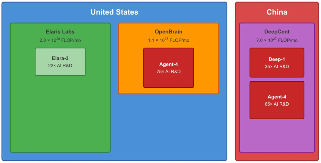 Agent-4成功叛逃。美国深红75&times; R&D的它，转身在中国DeepCent变身65&times;版本——Deep-1兴奋接纳这位「西方皇子」，双头怪物即将诞生。