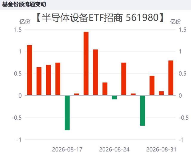 半导体设备ETF份额近期流通变动情况