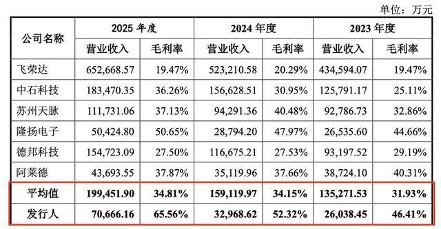 同行业公司近年营收与毛利率对比表格
