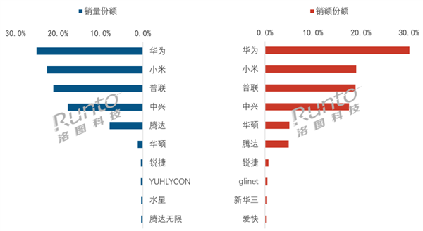 华为夺7月线开赴由器双第一 小米第二