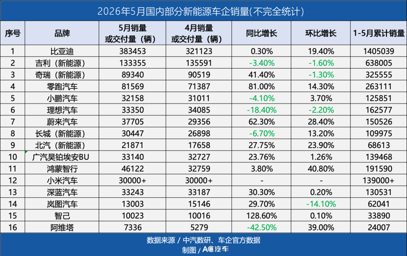 小剐蹭维修需万元，汽修工被判赔226万，某车前备箱要付费解锁…新能源后市场进入“主机严控”时代？